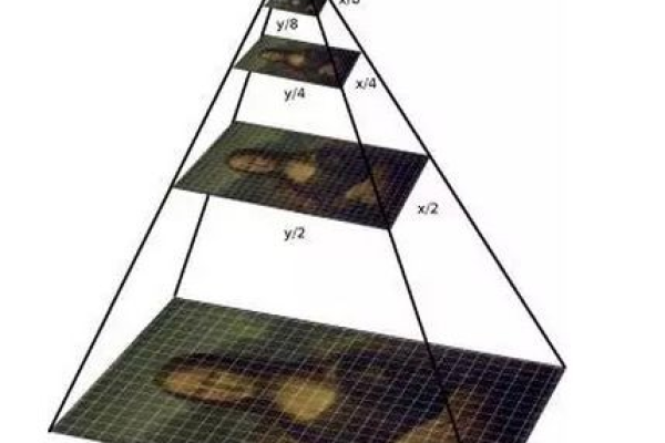 什么是图像金字塔？它在计算机视觉中有何作用？  第2张