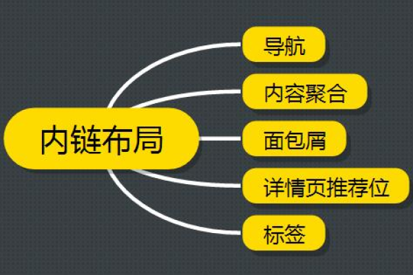 如何严格按照规则布局网站内部链接？