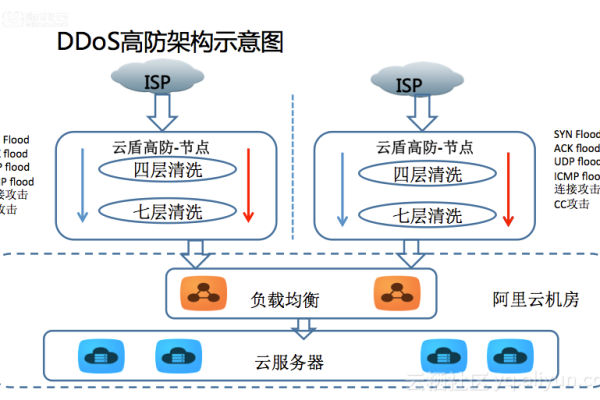 DDoS高防IP商业化