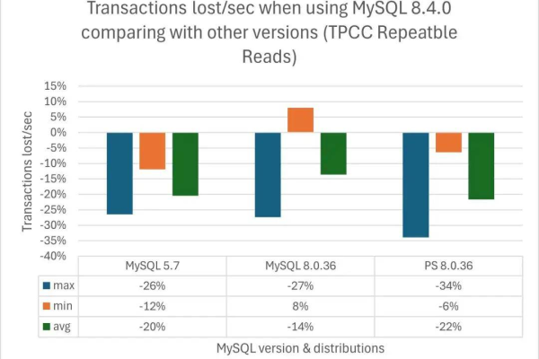 如何全面评估MySQL数据库的性能和健康状况？