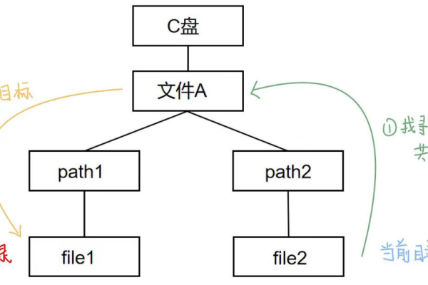 如何在Linux环境下配置Java的类路径（CP）？