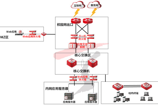 防火墙在校园网中的应用，毕业设计探讨了什么？