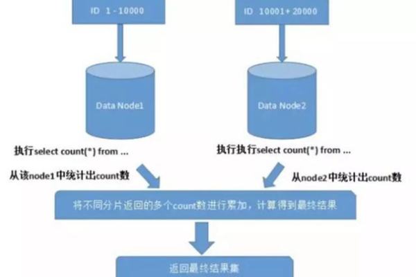 什么是‘不分块存储’？它如何改变数据管理方式？