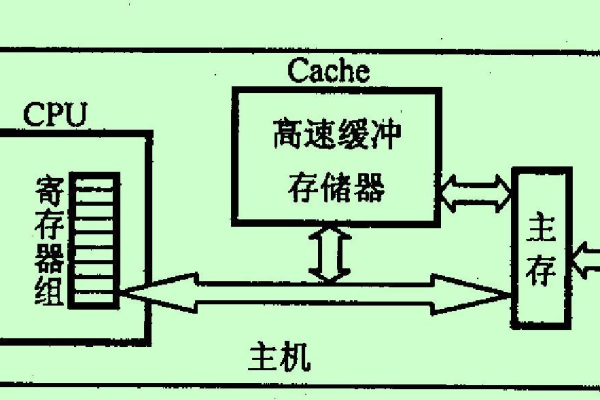 CPU访问速度最快的存储器是什么？  第3张