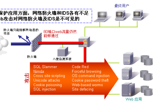 如何正确配置Web服务器的防火墙以增强安全性？