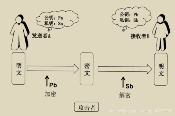 公钥与私钥，它们是如何工作的，又有何不同？  第1张