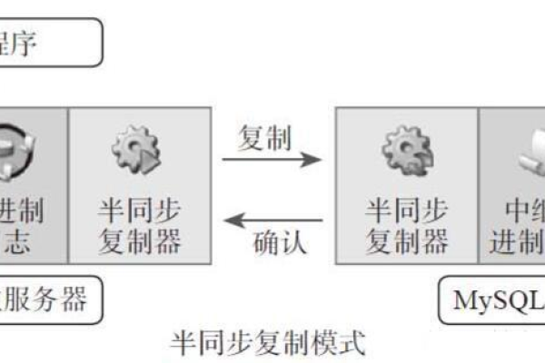 如何实现MySQL到MySQL的半同步复制？