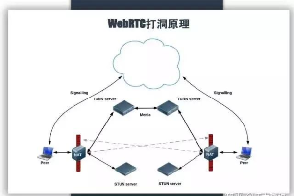 如何使用CDN优化WebRTC的性能与稳定性？  第1张