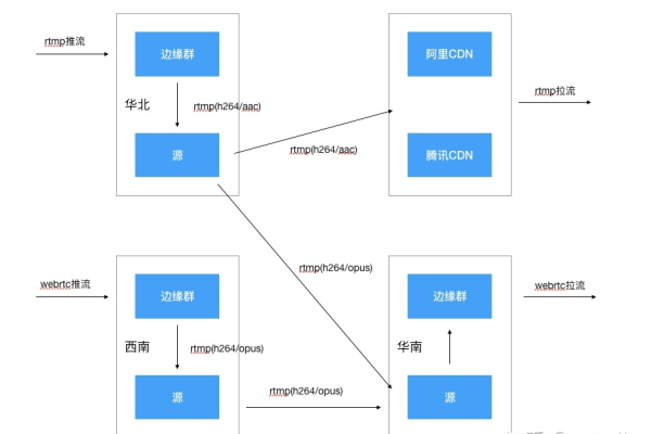 如何使用CDN优化WebRTC的性能与稳定性？  第3张