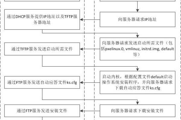 如何设置服务器以实现自动安装？  第2张