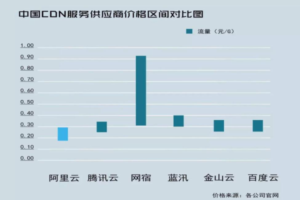 哪家CDN服务提供商在企业排名中领先？