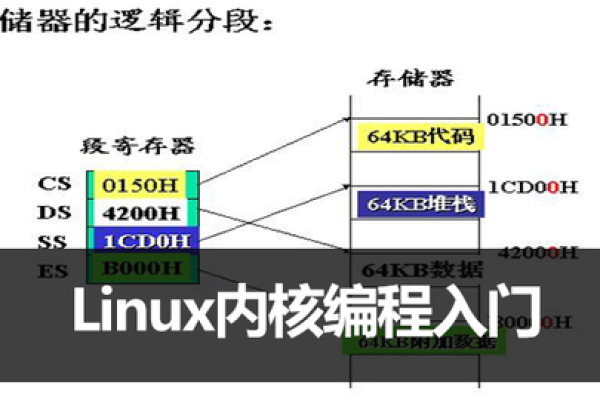 如何在Linux内核中实现串口的读写操作？