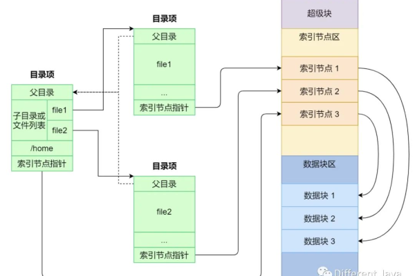 文件系统在Linux系统中的作用是什么？  第2张