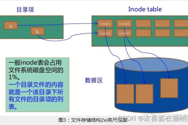 文件系统在Linux系统中的作用是什么？  第3张