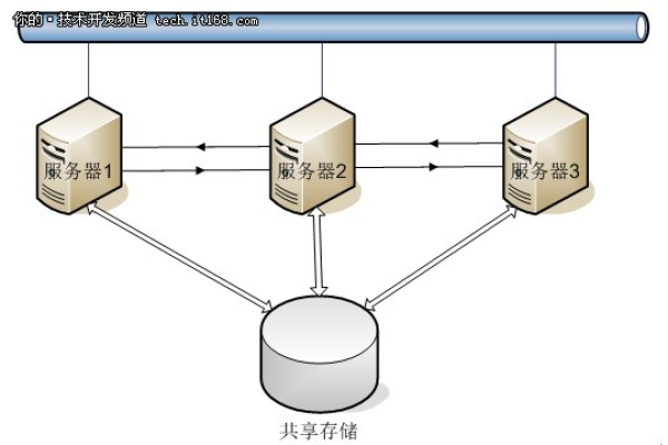 如何实现不同服务器共享同一数据库？