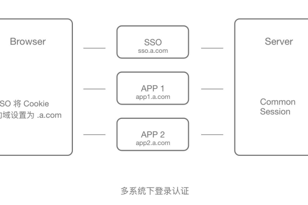 不同的用户体系是否支持实现单点登录功能？  第2张