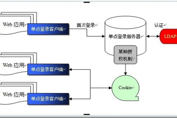 不同的用户体系是否支持实现单点登录功能？  第3张