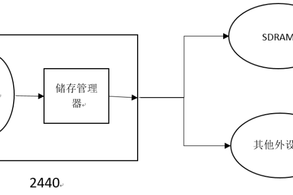 CPU如何利用信号访问存储器？