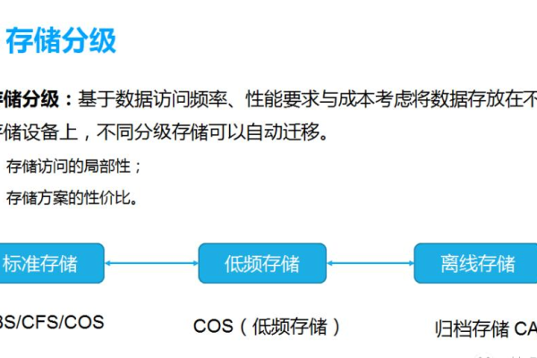 如何确保存储系统安装符合规范标准？