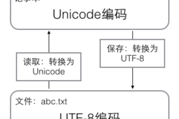 如何在MySQL 8中创建一个使用UTF8编码的新数据库？  第2张