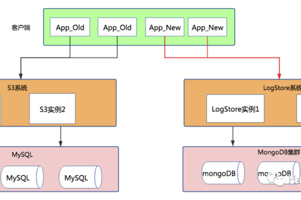 如何确保在MySQL数据库迁移过程中实现无缝数据恢复？