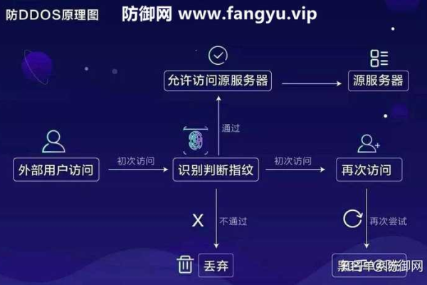如何搭建有效的DDoS攻击防护？  第2张