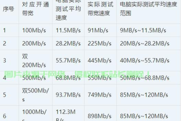 服务器带宽估算  第2张