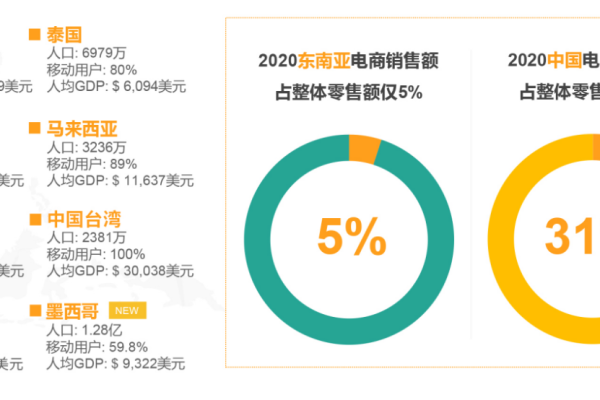 探索东南亚跨境电商，哪些平台值得推荐？