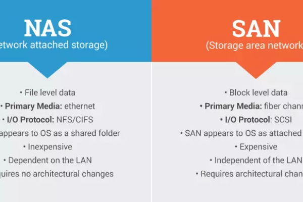 SAN存储与NAS存储，它们之间有何本质区别？  第3张