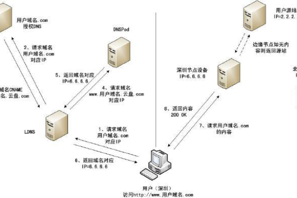 CDN与计算之间存在何种关系？它们如何相互影响？