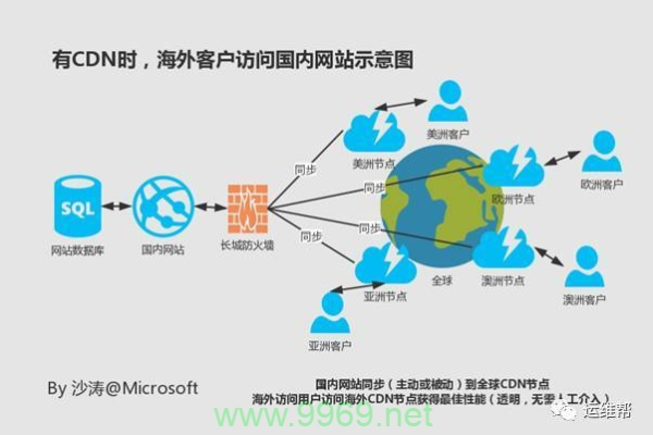 CDN夜间，为何它对网站性能至关重要？  第1张