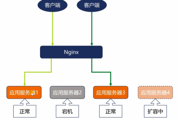 如何配置负载均衡以实现反向代理功能？