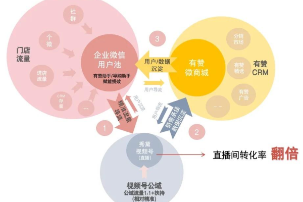 如何有效结合电商短信营销与直播场景以提升转化率？