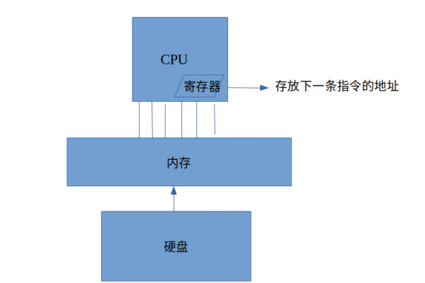 CPU是如何访问存储器的？