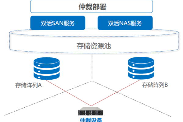 存储网关与VPLEX，它们在数据管理中的核心差异是什么？  第2张