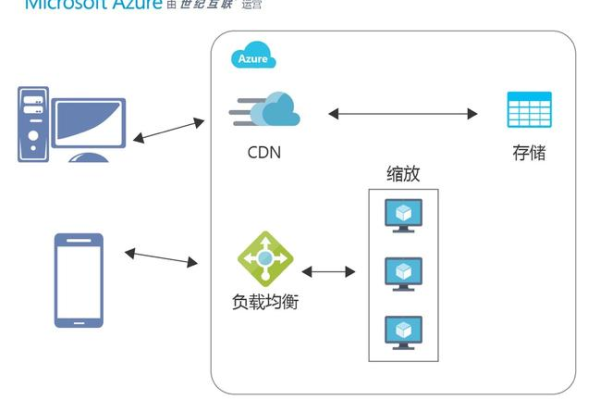 如何在腾讯云服务器上成功部署本地web项目？