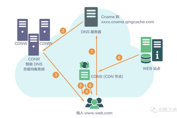 分布式储存和cdn  第2张