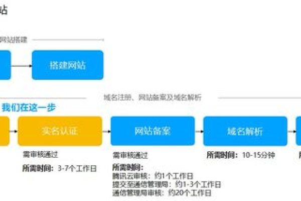 注册域名却不进行备案，会有哪些潜在的法律和运营风险？