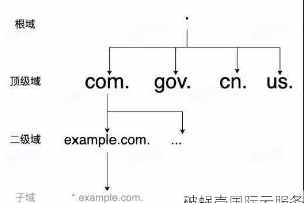 如何轻松注册一个通用且易记的域名？