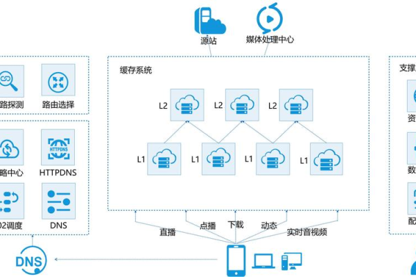 CDN服务应该在哪里购买？