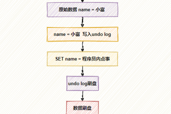 MySQL函数去重时，数据库日志为何会出现重复或丢失记录？