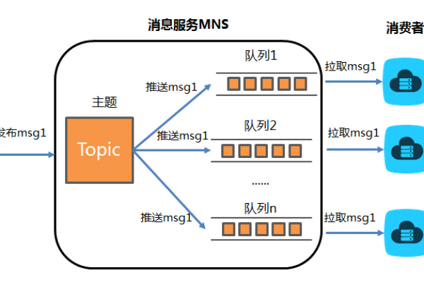 如何创建MNS队列？  第3张