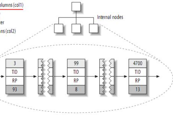 如何高效地创建和使用MySQL数据库中的索引来管理数据？  第2张