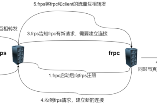 服务器是如何运作的？