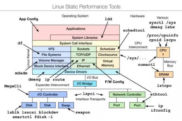 学习Linux通常与哪些专业领域相关联？  第3张