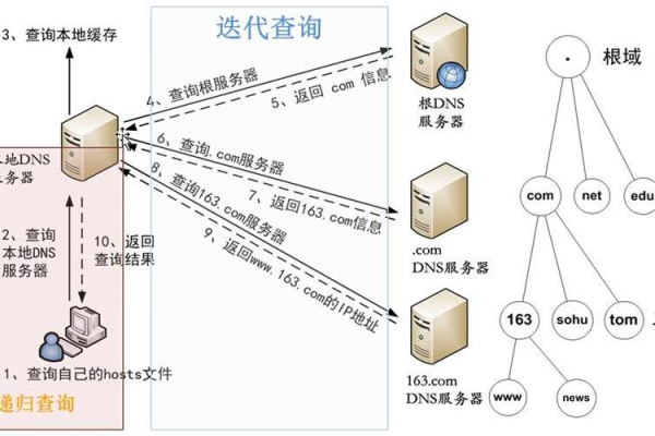 域名服务器的核心作用是什么？  第2张