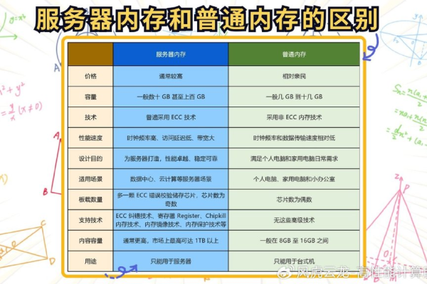 服务器内存与普通内存有何不同？揭秘两者的关键区别！  第3张