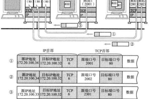 端口数是什么？它在网络通信中起什么作用？  第2张