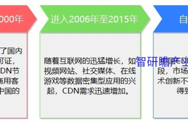 CDN市场分析，我们如何评估当前的趋势和未来展望？