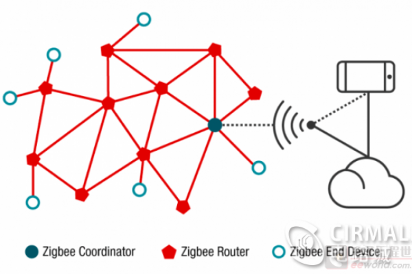 Zigbee协议是什么？它在物联网中扮演什么角色？  第3张